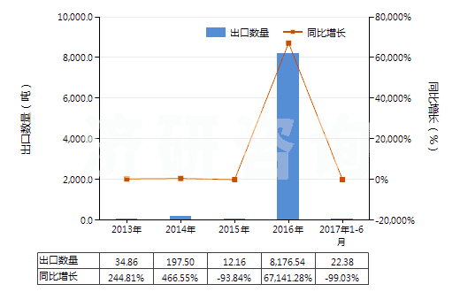2013-2017年6月中國乙烯(HS29012100)出口量及增速統(tǒng)計
